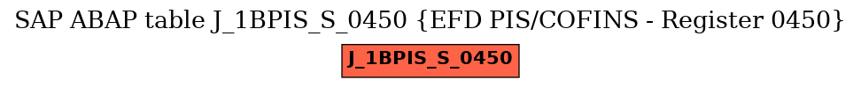 E-R Diagram for table J_1BPIS_S_0450 (EFD PIS/COFINS - Register 0450)