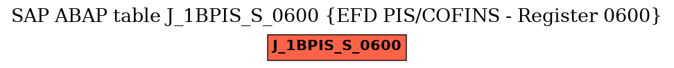E-R Diagram for table J_1BPIS_S_0600 (EFD PIS/COFINS - Register 0600)
