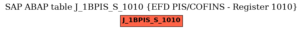 E-R Diagram for table J_1BPIS_S_1010 (EFD PIS/COFINS - Register 1010)