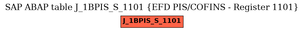 E-R Diagram for table J_1BPIS_S_1101 (EFD PIS/COFINS - Register 1101)