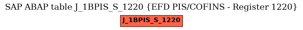 E-R Diagram for table J_1BPIS_S_1220 (EFD PIS/COFINS - Register 1220)
