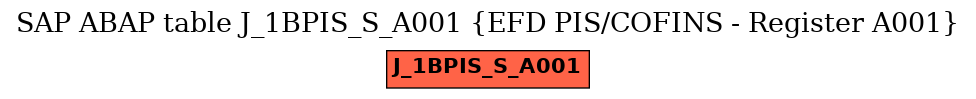 E-R Diagram for table J_1BPIS_S_A001 (EFD PIS/COFINS - Register A001)