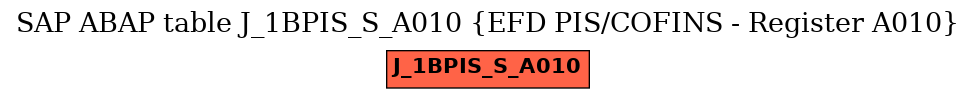 E-R Diagram for table J_1BPIS_S_A010 (EFD PIS/COFINS - Register A010)