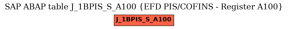 E-R Diagram for table J_1BPIS_S_A100 (EFD PIS/COFINS - Register A100)