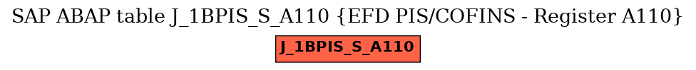 E-R Diagram for table J_1BPIS_S_A110 (EFD PIS/COFINS - Register A110)