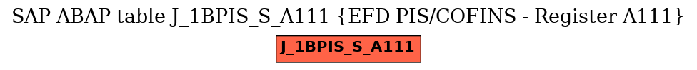 E-R Diagram for table J_1BPIS_S_A111 (EFD PIS/COFINS - Register A111)