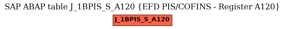E-R Diagram for table J_1BPIS_S_A120 (EFD PIS/COFINS - Register A120)
