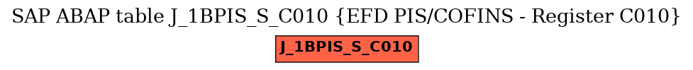 E-R Diagram for table J_1BPIS_S_C010 (EFD PIS/COFINS - Register C010)