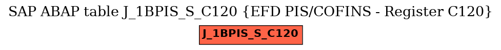 E-R Diagram for table J_1BPIS_S_C120 (EFD PIS/COFINS - Register C120)