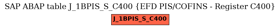 E-R Diagram for table J_1BPIS_S_C400 (EFD PIS/COFINS - Register C400)