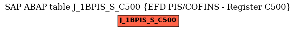E-R Diagram for table J_1BPIS_S_C500 (EFD PIS/COFINS - Register C500)
