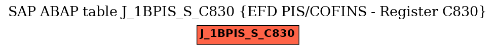 E-R Diagram for table J_1BPIS_S_C830 (EFD PIS/COFINS - Register C830)