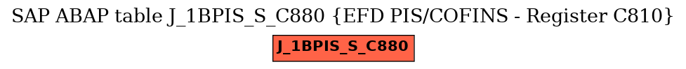 E-R Diagram for table J_1BPIS_S_C880 (EFD PIS/COFINS - Register C810)