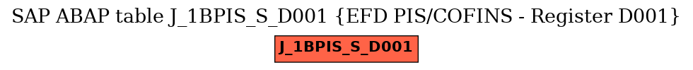 E-R Diagram for table J_1BPIS_S_D001 (EFD PIS/COFINS - Register D001)