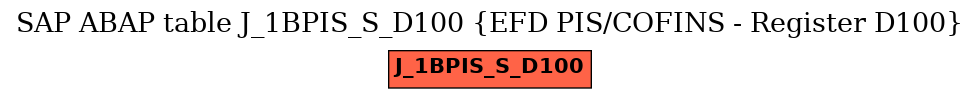E-R Diagram for table J_1BPIS_S_D100 (EFD PIS/COFINS - Register D100)