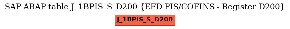 E-R Diagram for table J_1BPIS_S_D200 (EFD PIS/COFINS - Register D200)