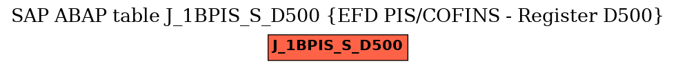 E-R Diagram for table J_1BPIS_S_D500 (EFD PIS/COFINS - Register D500)