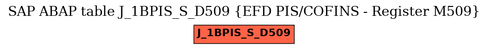 E-R Diagram for table J_1BPIS_S_D509 (EFD PIS/COFINS - Register M509)