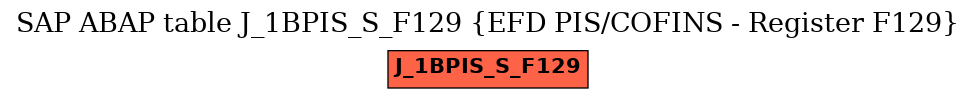 E-R Diagram for table J_1BPIS_S_F129 (EFD PIS/COFINS - Register F129)