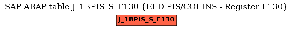 E-R Diagram for table J_1BPIS_S_F130 (EFD PIS/COFINS - Register F130)