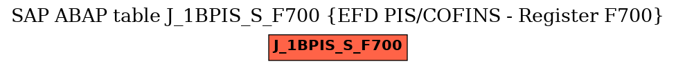 E-R Diagram for table J_1BPIS_S_F700 (EFD PIS/COFINS - Register F700)