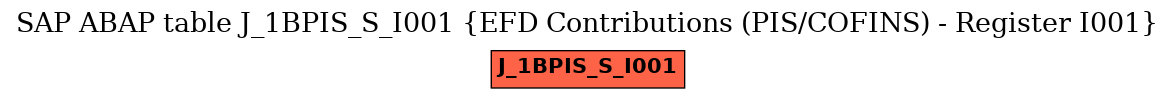 E-R Diagram for table J_1BPIS_S_I001 (EFD Contributions (PIS/COFINS) - Register I001)