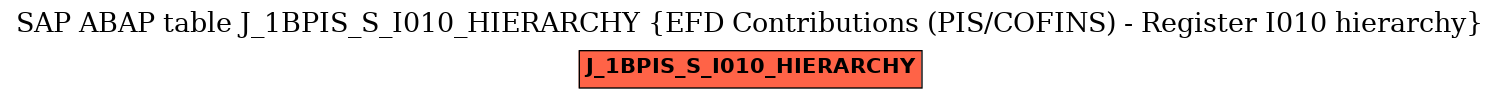 E-R Diagram for table J_1BPIS_S_I010_HIERARCHY (EFD Contributions (PIS/COFINS) - Register I010 hierarchy)