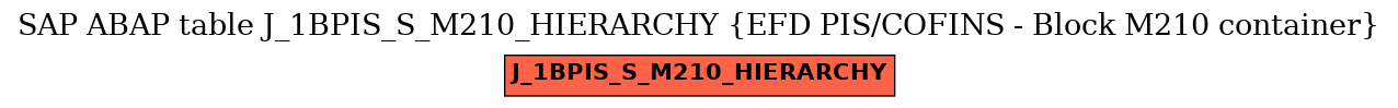 E-R Diagram for table J_1BPIS_S_M210_HIERARCHY (EFD PIS/COFINS - Block M210 container)