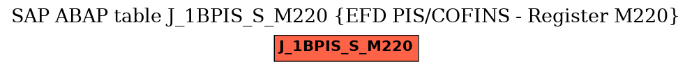 E-R Diagram for table J_1BPIS_S_M220 (EFD PIS/COFINS - Register M220)