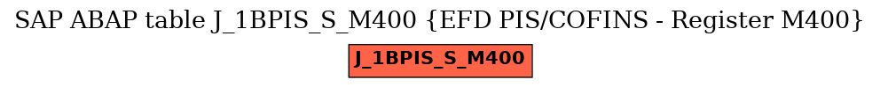E-R Diagram for table J_1BPIS_S_M400 (EFD PIS/COFINS - Register M400)