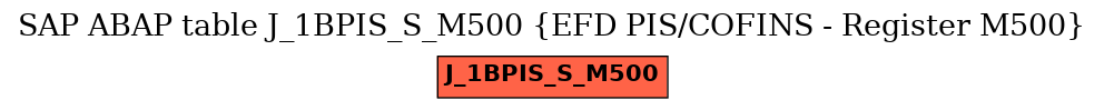E-R Diagram for table J_1BPIS_S_M500 (EFD PIS/COFINS - Register M500)