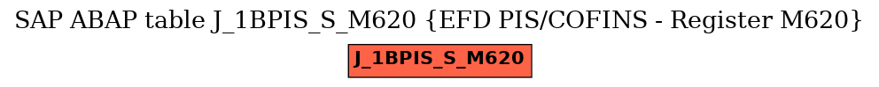 E-R Diagram for table J_1BPIS_S_M620 (EFD PIS/COFINS - Register M620)