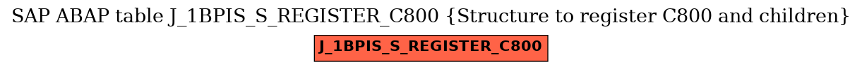 E-R Diagram for table J_1BPIS_S_REGISTER_C800 (Structure to register C800 and children)