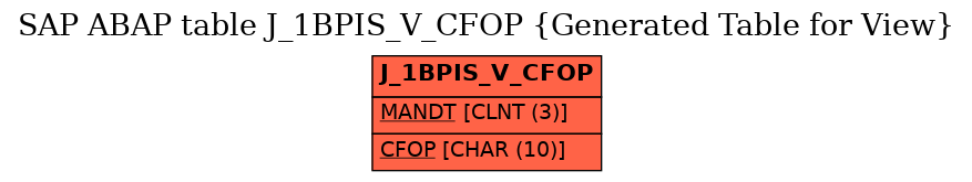 E-R Diagram for table J_1BPIS_V_CFOP (Generated Table for View)