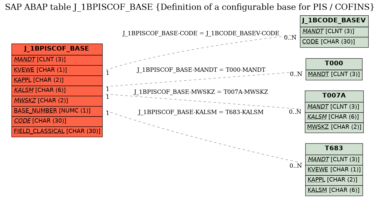 E-R Diagram for table J_1BPISCOF_BASE (Definition of a configurable base for PIS / COFINS)