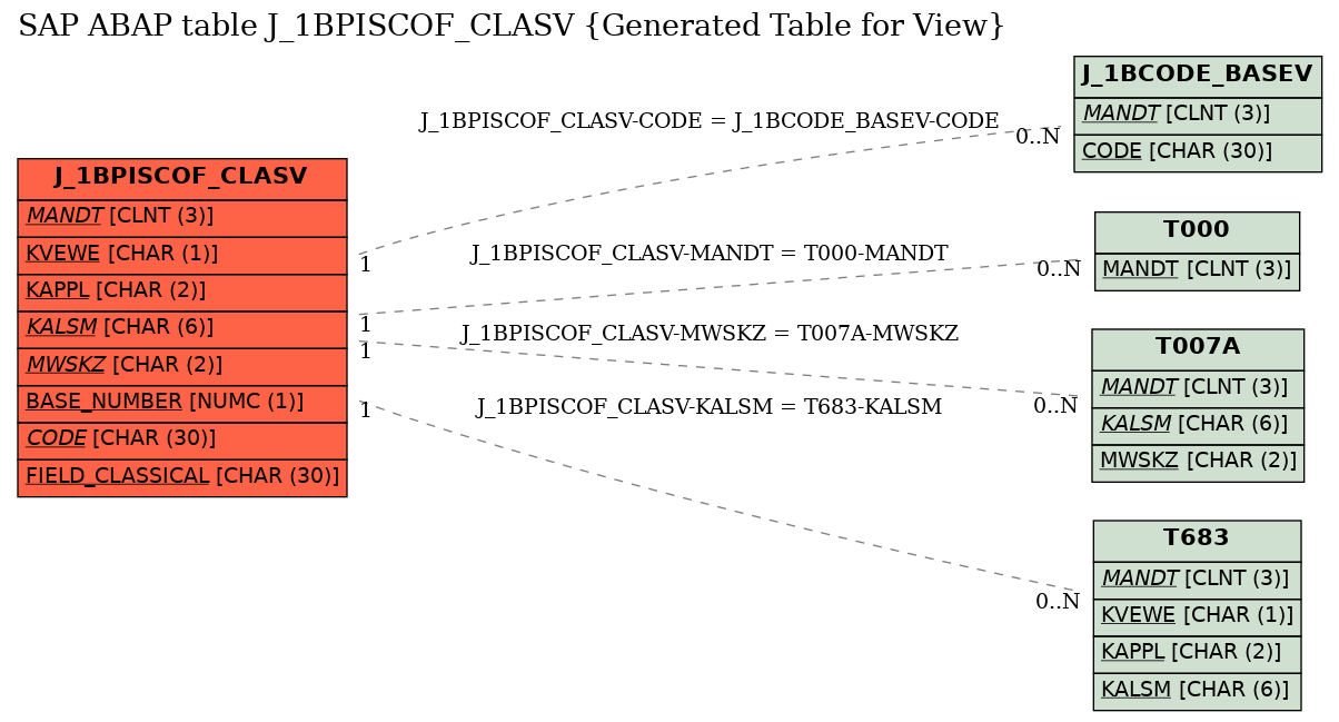 E-R Diagram for table J_1BPISCOF_CLASV (Generated Table for View)