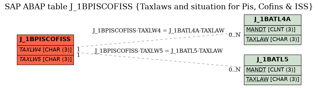 E-R Diagram for table J_1BPISCOFISS (Taxlaws and situation for Pis, Cofins & ISS)