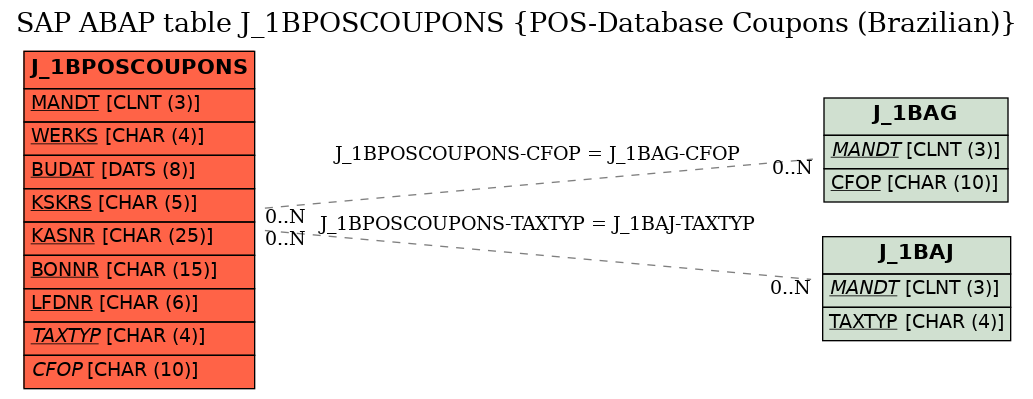 E-R Diagram for table J_1BPOSCOUPONS (POS-Database Coupons (Brazilian))