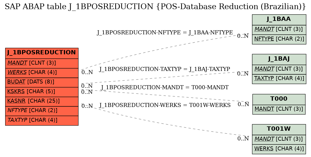 E-R Diagram for table J_1BPOSREDUCTION (POS-Database Reduction (Brazilian))