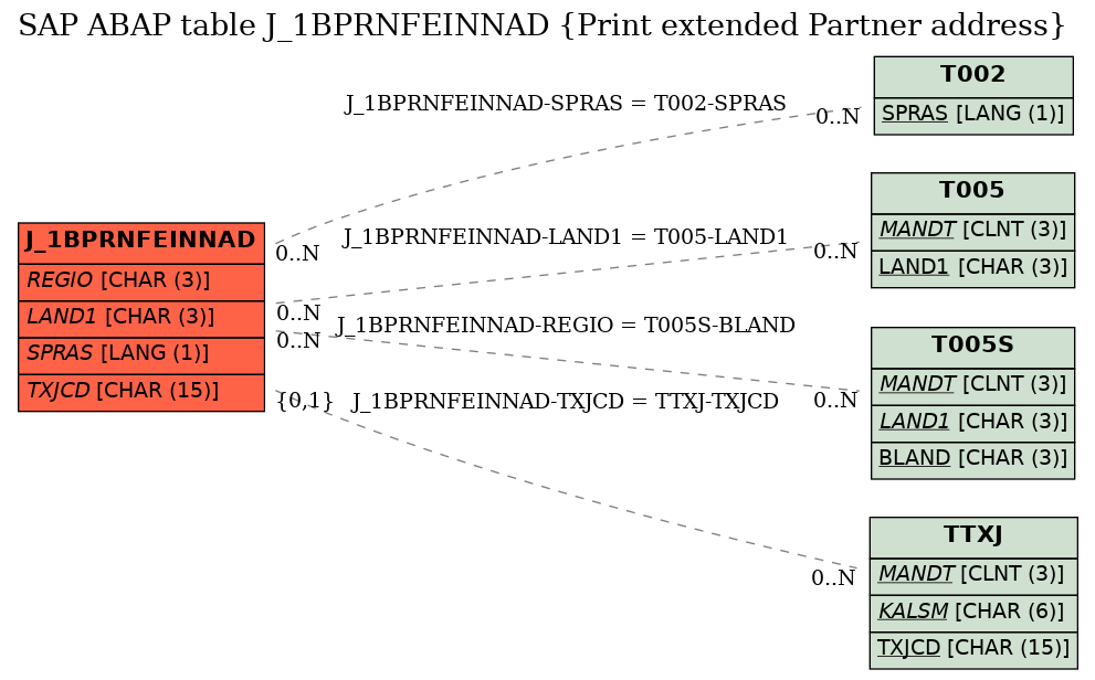 E-R Diagram for table J_1BPRNFEINNAD (Print extended Partner address)