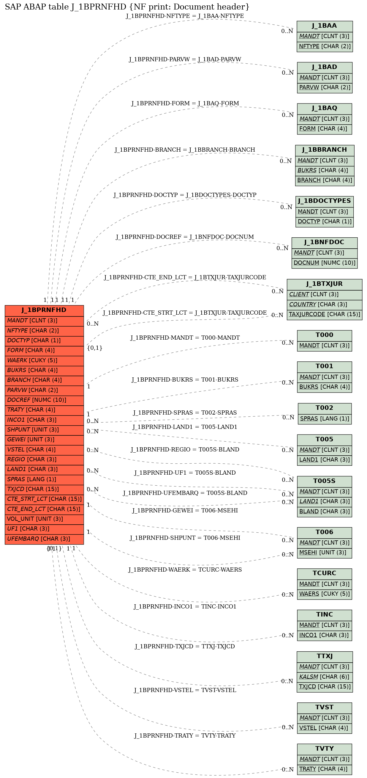 E-R Diagram for table J_1BPRNFHD (NF print: Document header)