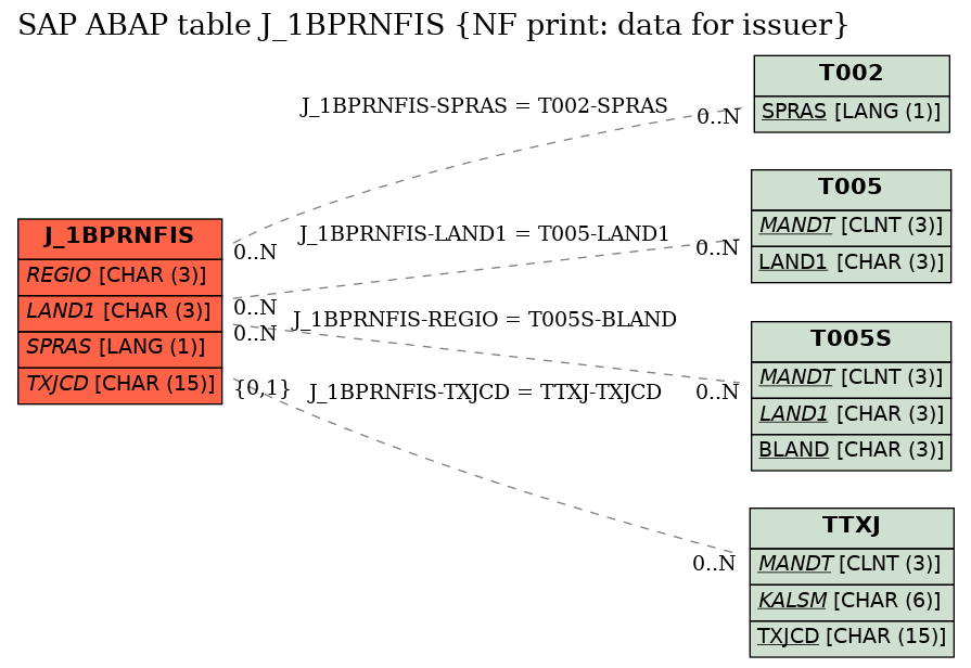 E-R Diagram for table J_1BPRNFIS (NF print: data for issuer)