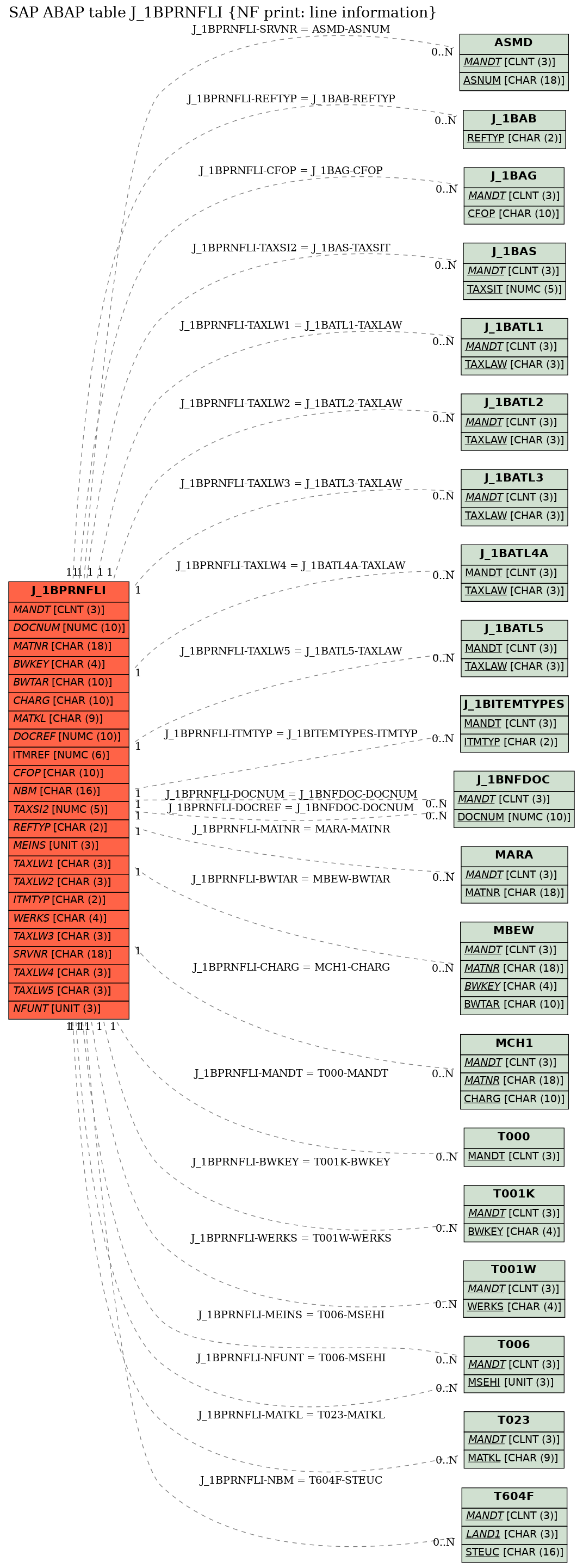 E-R Diagram for table J_1BPRNFLI (NF print: line information)