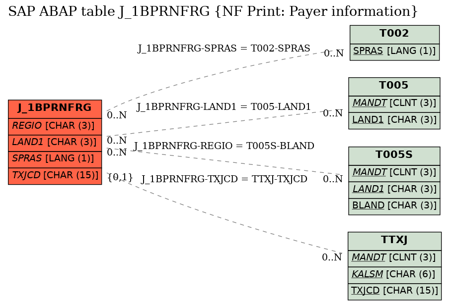 E-R Diagram for table J_1BPRNFRG (NF Print: Payer information)