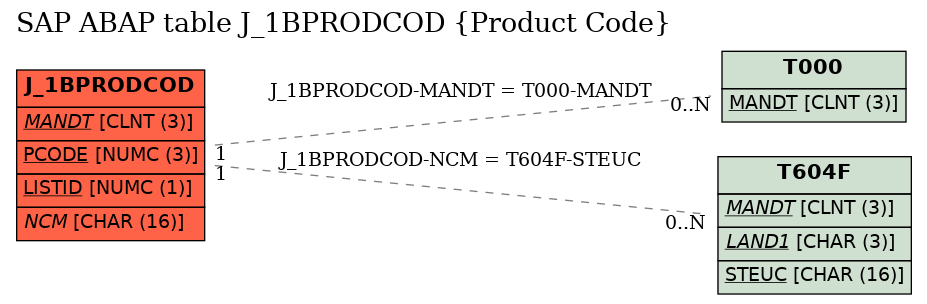 E-R Diagram for table J_1BPRODCOD (Product Code)