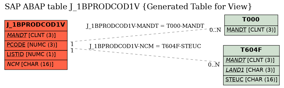 E-R Diagram for table J_1BPRODCOD1V (Generated Table for View)