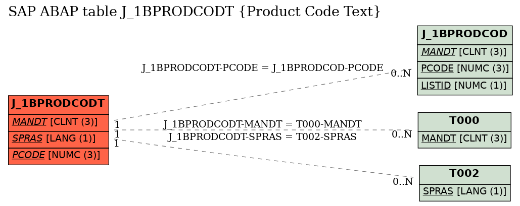 E-R Diagram for table J_1BPRODCODT (Product Code Text)