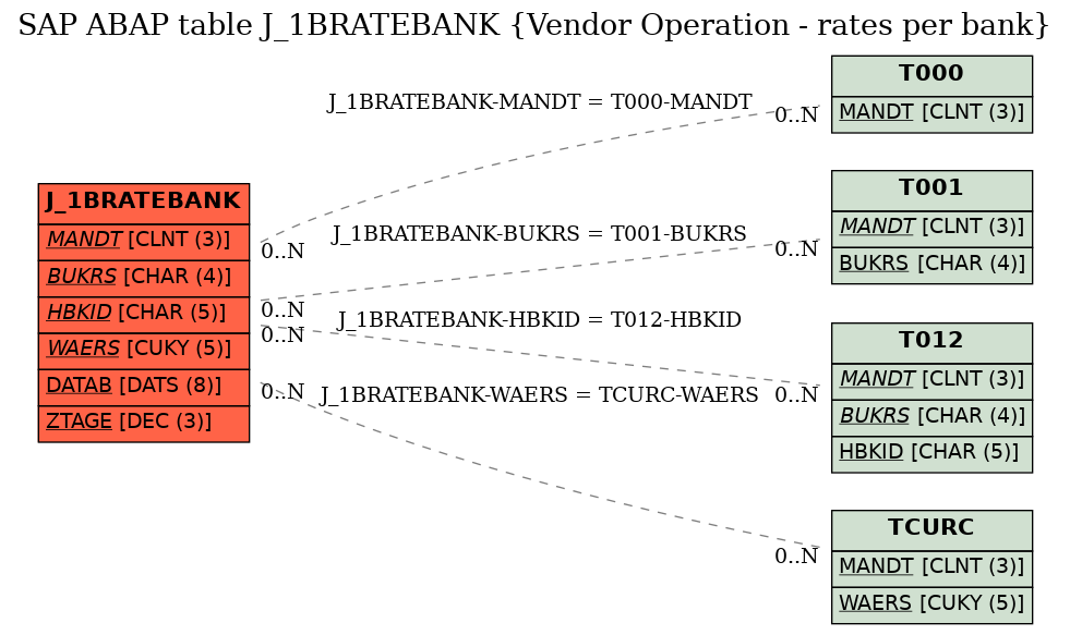 E-R Diagram for table J_1BRATEBANK (Vendor Operation - rates per bank)