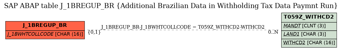 E-R Diagram for table J_1BREGUP_BR (Additional Brazilian Data in Withholding Tax Data Paymnt Run)