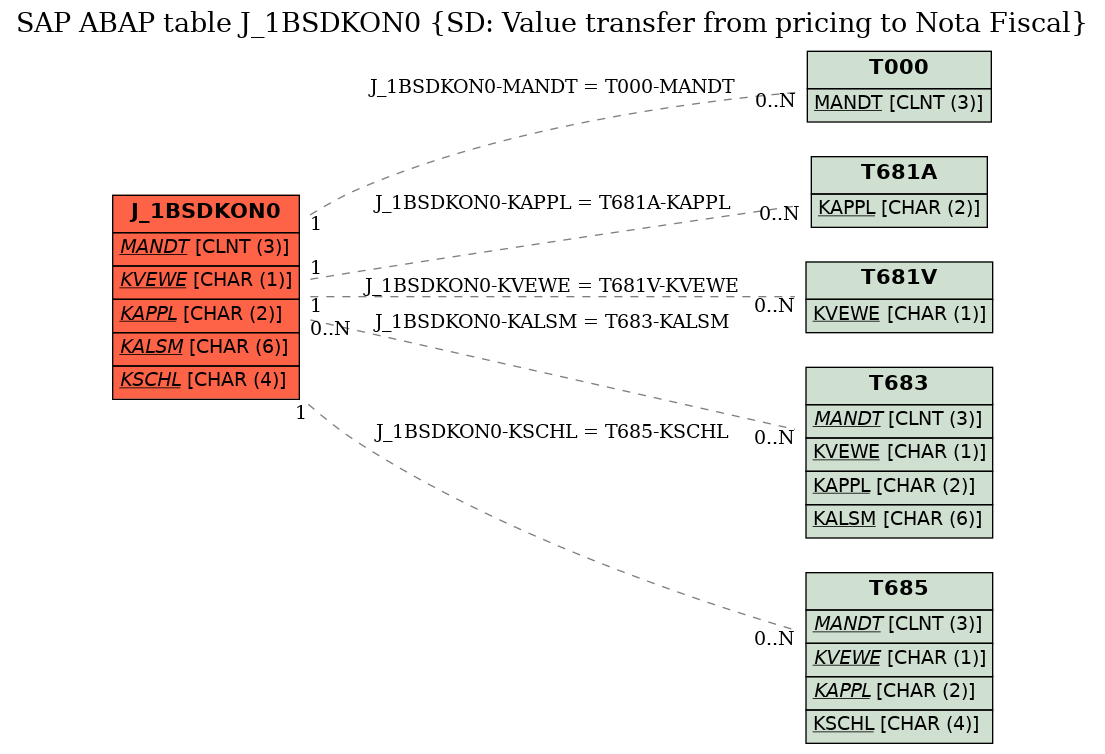 E-R Diagram for table J_1BSDKON0 (SD: Value transfer from pricing to Nota Fiscal)